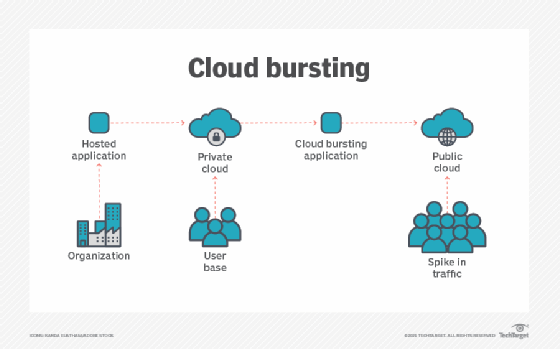 Cloud Bursting in Apache Flink